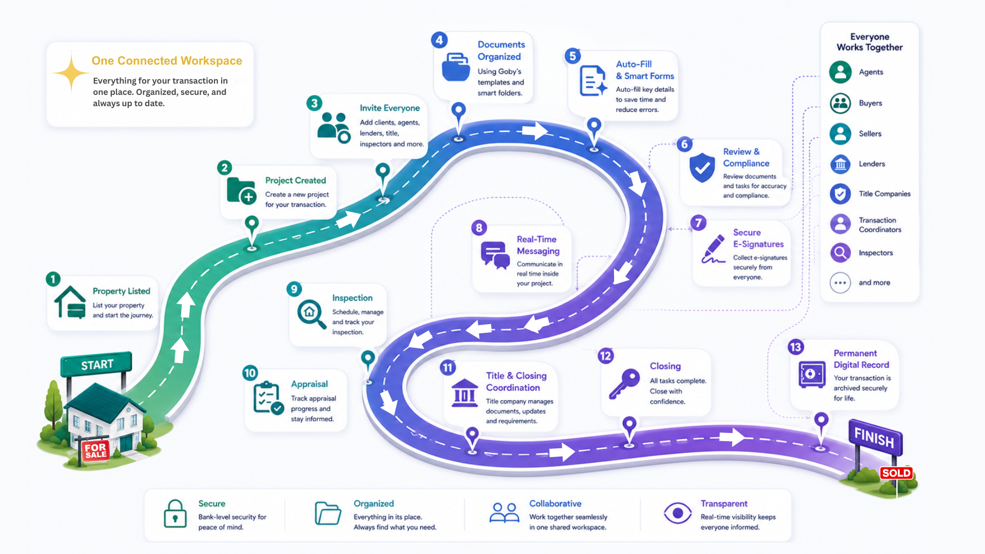 The Goby Homes transaction journey from property listing through closing and permanent digital record
